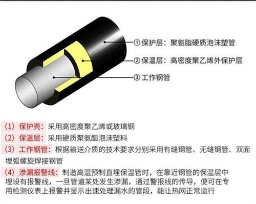 清远聚氨酯蒸汽保温管产品保温结构