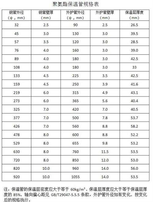 清远热力聚氨酯保温管厂家产品规格尺寸